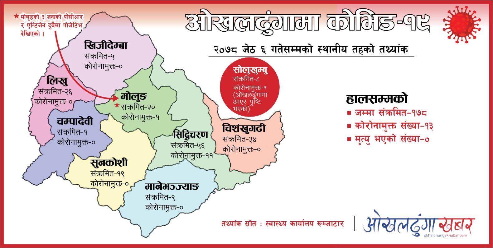 ओखलढुंगाका सबै स्थानीय तहमा फैलियो कोरोना (तथ्यांकसहित)