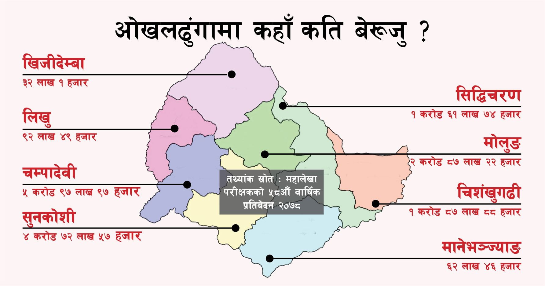 ओखलढुंगाका स्थानीय तहको बेरुजु १८ करोड ९४ लाख ३४ हजार रुपैयाँ