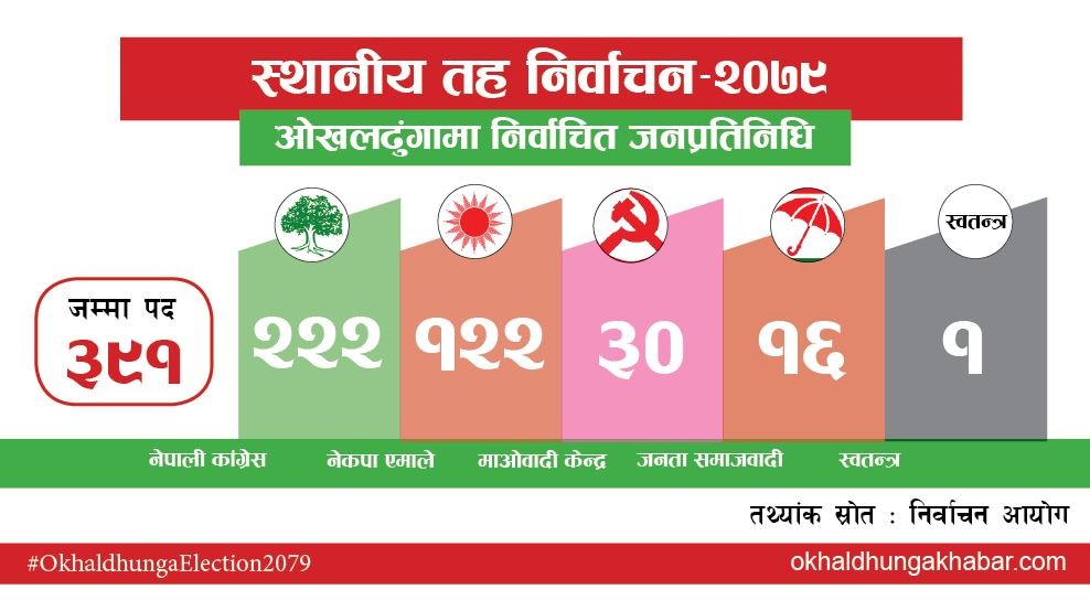 ओखलढुंगामा कांग्रेसको सफलता : ३९१ पदमध्ये २२२ जनप्रतिनिधि कांग्रेसबाट विजयी