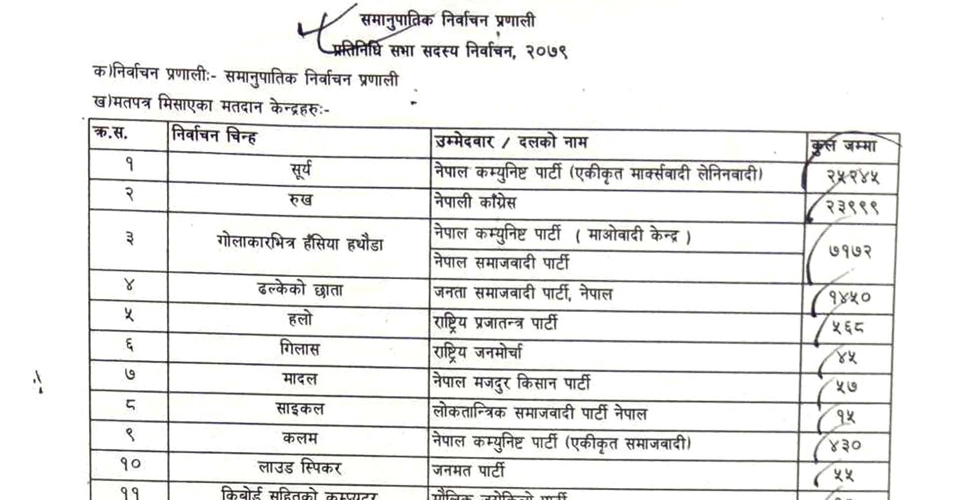 ओखलढुंगामा प्रतिनिधिसभाको समानुपातिकको गणना सकियो, एमालेले १ हजार २ सय ४६ मत बढी ल्यायो