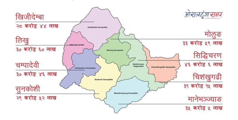 ओखलढुंगालाई २ अर्ब ६४ करोड ८७ लाख बजेट, कुन स्थानीय तहलाई कति ?